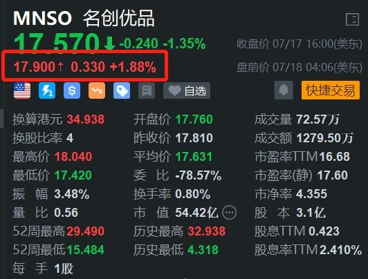 配资炒股配资平台信誉 名创优品盘前涨约2% 券商指未来海外业务仍有数倍成长空间