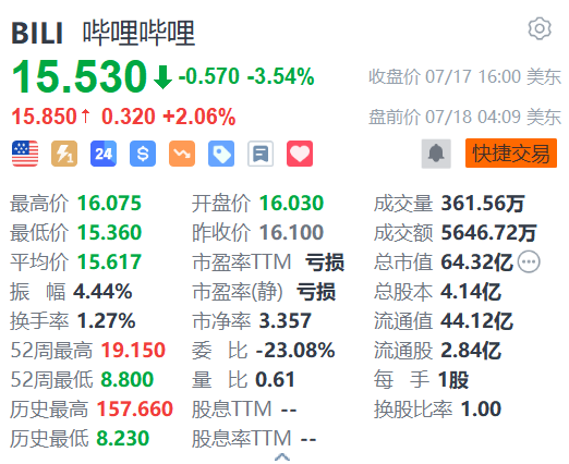 股票配资怎么样 哔哩哔哩盘前涨2% 新游表现胜预期 获多家机构上调目标价