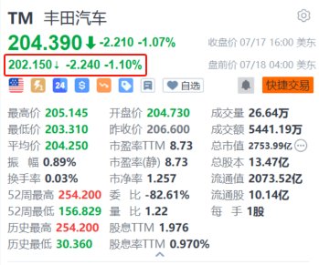 在线配资炒股平台 丰田汽车盘前跌1.1% 再次延长3款车型停产时间