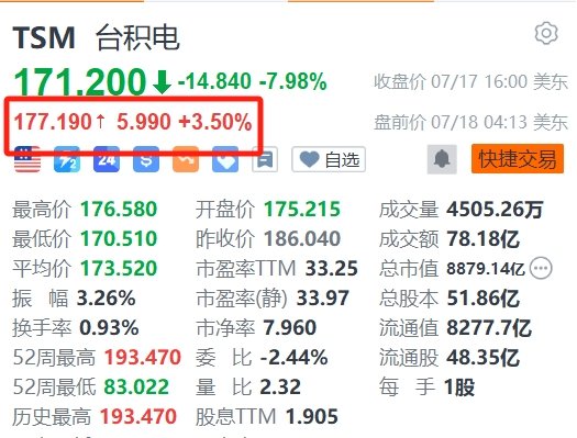 股票配资平台哪些好 台积电盘前涨3.5%，Q2业绩及Q3指引超预期