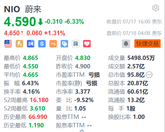 股票谁在操盘 蔚来盘前涨超1% 与鸿蒙智行达成合作