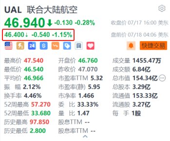 最新股票配资网 美国联合航空盘前跌1.15% Q3经调整每股盈测逊预期+业界8月中起削减运力