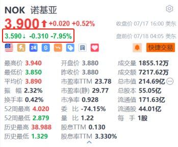 股票配资利息一般多少? 诺基亚盘前跌近8% Q2销售净额同比下降18%逊预期